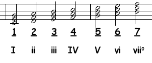 chords