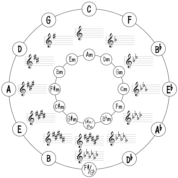 circle of keys